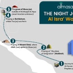 Al-Isra’ wal-Mi’raj (the Night Journey & Ascension of Prophet ﷺ through 7 Heavens)